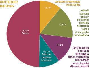 Dificuldades materiais (dados: Comitê de Direitos e Prerrogativas Profissionais / arte: Ana Laura Azevedo)